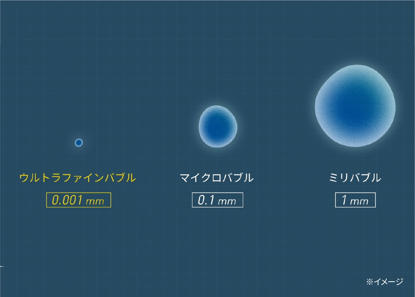 ウルトラファインバブル（0.001mm） マイクロバブル（0.1mm） ミリバブル（1mm）