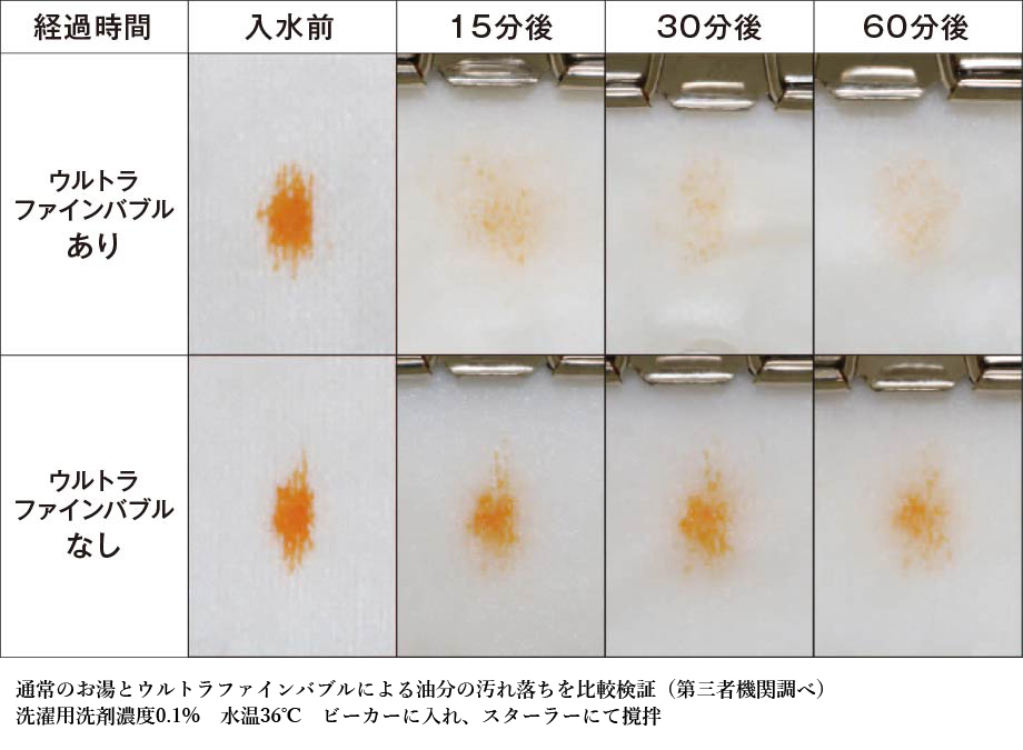 微細な泡が汚れに吸着汚れが落ちやすいの画像